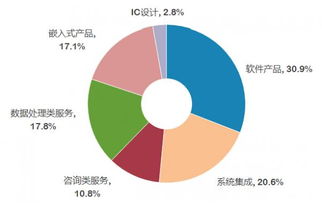 賽迪顧問 我國數據處理和存儲服務收入增速領先，信息技術咨詢服務蓬勃發展